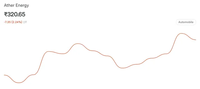 Ather Energy - All Time Returns
