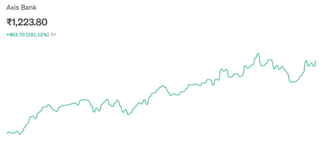 Axis Bank - 5Y Returns