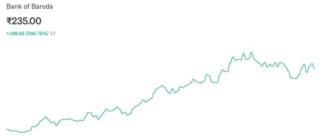 Bank of Baroda - 5Y Returns