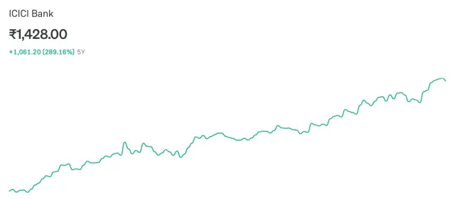 ICICI Bank - 5Y Returns