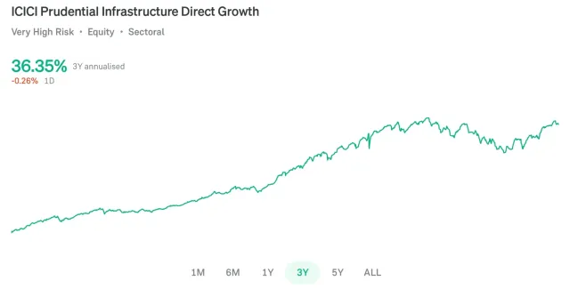 ICICI Prudential Infrastructure Direct Fund - 3Y Returns
