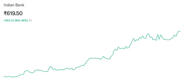Indian Bank - 5Y Returns