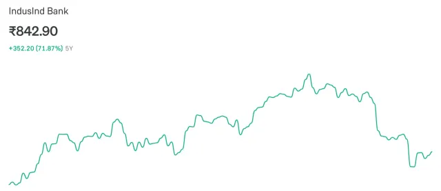 IndusInd Bank - 5Y Returns