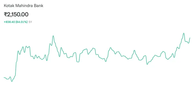 Kotak Mahindra Bank - 5Y Returns