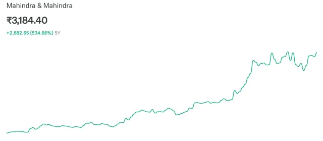 Mahindra & Mahindra - 5Y Returns