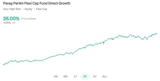 Parag Parikh Flexi Cap Fund - 3Y Returns