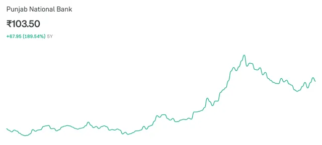 Punjab National Bank - 5Y Returns