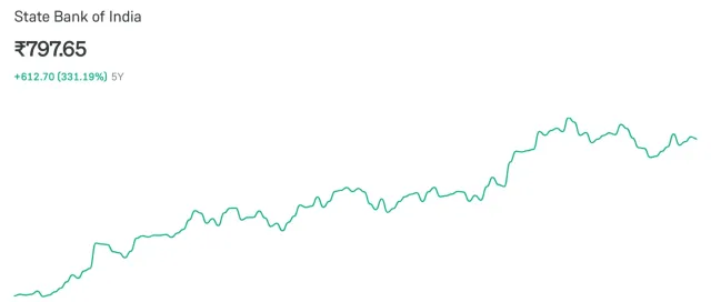 State Bank of India - 5Y Returns