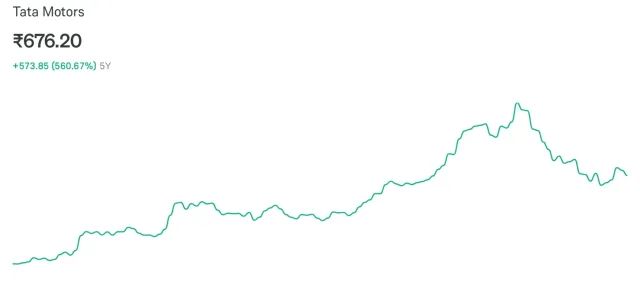 Tata Motors - 5Y Returns