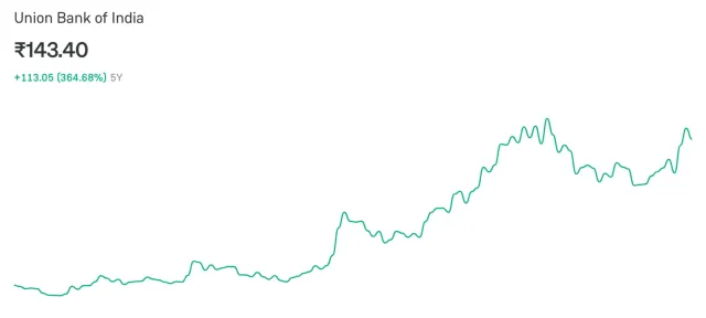 Union Bank of India - 5Y Returns